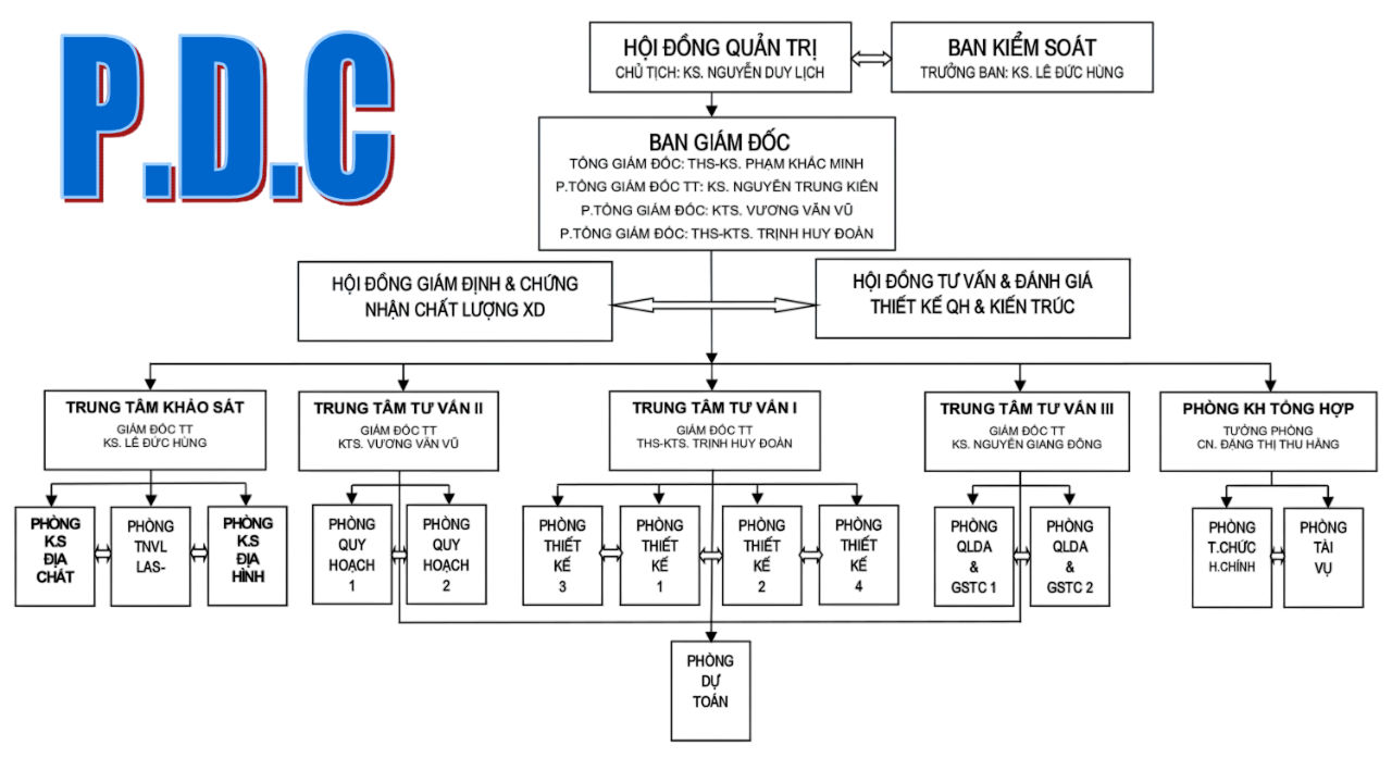 Sơ đồ tổ chức công ty PDC